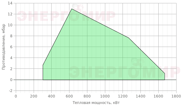 График мощности горелки Cib UNIGAS Tecnopress P71 M-.AB.L.RU.A.8.65 График мощности горелки Cib UNIGAS Tecnopress P71 M-.AB.L.RU.A.8.65