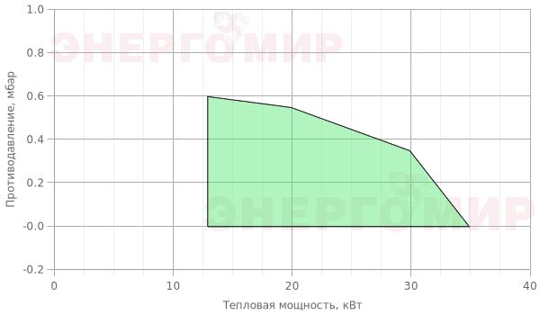 График мощности горелки Oroflam 2001 /3.5 McC График мощности горелки Oroflam 2001 /3.5 McC
