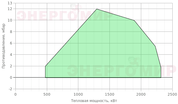 График мощности горелки ExEco двухступенчатая прогрессивная RS 190 TL График мощности горелки ExEco двухступенчатая прогрессивная RS 190 TL