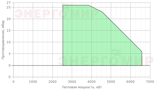 График мощности горелки Baltur GI 510 DSPN-D 100E График мощности горелки Baltur GI 510 DSPN-D 100E