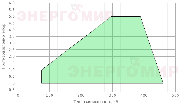 График мощности горелки Elco VECTRON G 4 Modulo VG4.460 M KL d1"1/2-Rp1"1/2/TC График мощности горелки Elco VECTRON G 4 Modulo VG4.460 M KL d1"1/2-Rp1"1/2/TC