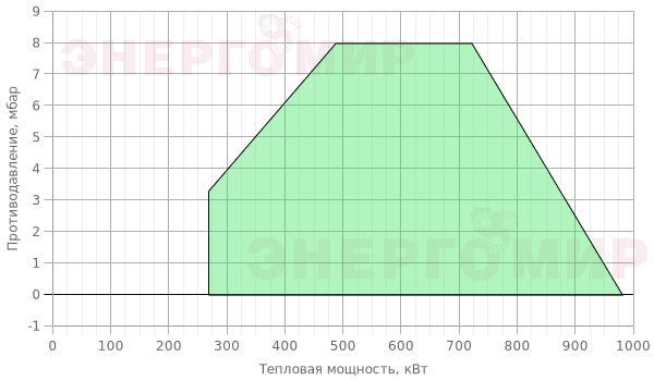 График мощности горелки Cib UNIGAS Tecnopress P65 M-.AB.S.RU.A.7.40 График мощности горелки Cib UNIGAS Tecnopress P65 M-.AB.S.RU.A.7.40