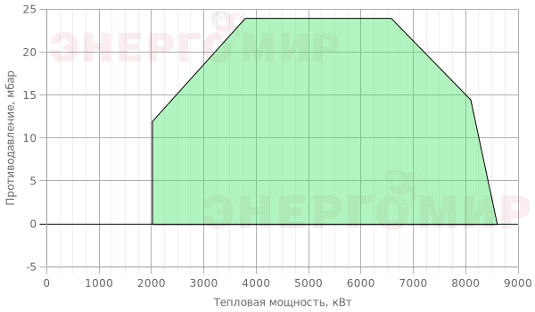 График мощности горелки Ecoflam BLU 8000.1 PR (PRE) TC - VGD 40.125 График мощности горелки Ecoflam BLU 8000.1 PR (PRE) TC - VGD 40.125