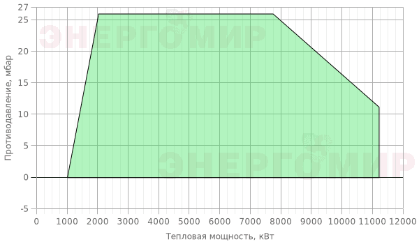 График мощности горелки Baltur TBG ME 1100 График мощности горелки Baltur TBG ME 1100