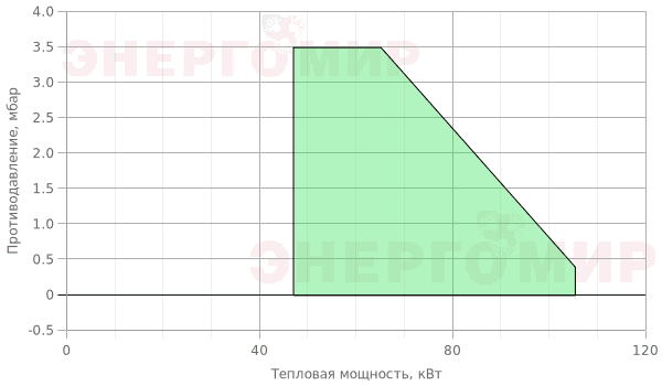 График мощности горелки Flameair FAL R 10/2 1 График мощности горелки Flameair FAL R 10/2 1