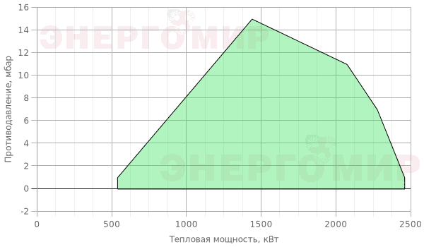 График мощности горелки Riello RL 190/M TC График мощности горелки Riello RL 190/M TC