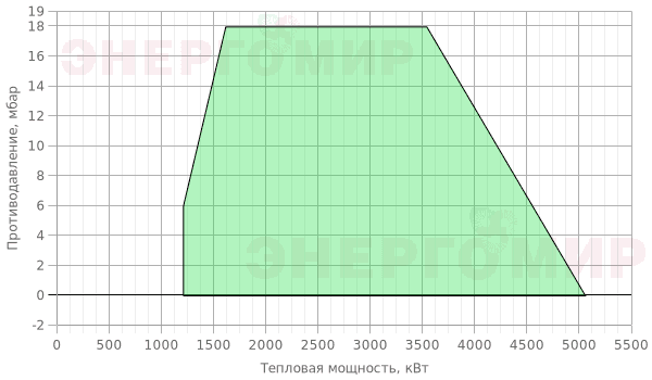 График мощности горелки Ecoflam BLU 5000.1 PR (PRE) TC - VGD 40.125 График мощности горелки Ecoflam BLU 5000.1 PR (PRE) TC - VGD 40.125