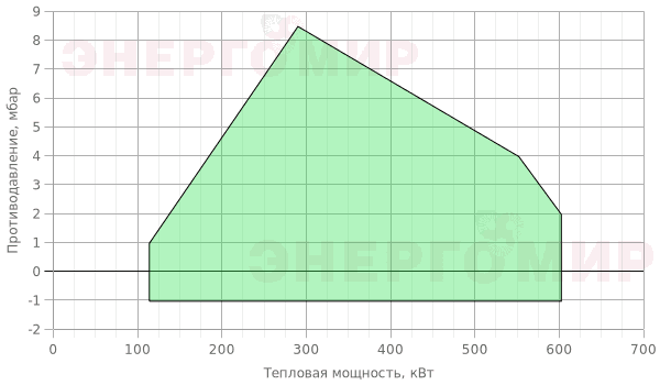 График мощности горелки Riello RS (2st) 50 TL График мощности горелки Riello RS (2st) 50 TL