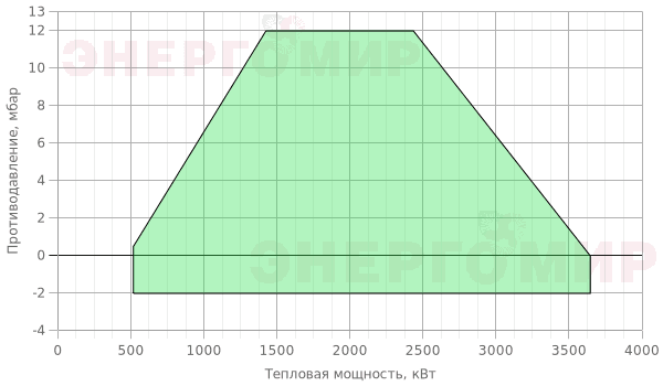 График мощности горелки Pikinno ГГБ-3,6 МР-65 График мощности горелки Pikinno ГГБ-3,6 МР-65