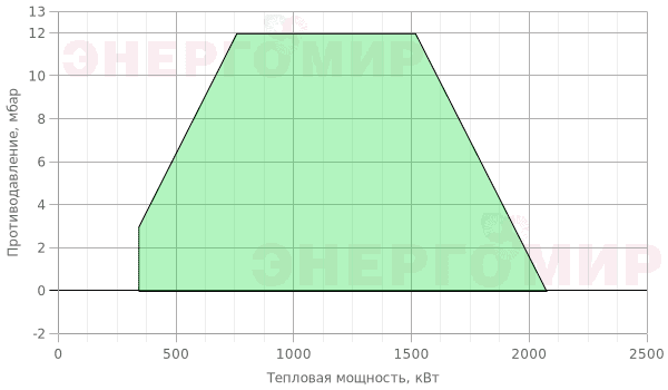 График мощности горелки Cib UNIGAS Tecnopress E205A M-.PR.SP.RU.A.1.80.EA График мощности горелки Cib UNIGAS Tecnopress E205A M-.PR.SP.RU.A.1.80.EA