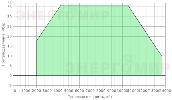 График мощности горелки Alphatherm Gamma K 1300/M TL EL+ R. CE-CTQ DN100-S-F100 График мощности горелки Alphatherm Gamma K 1300/M TL EL+ R. CE-CTQ DN100-S-F100