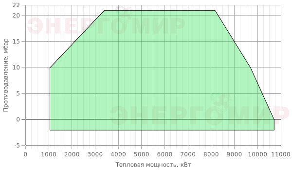График мощности горелки Pikinno ГГБ-10,5 М-125 График мощности горелки Pikinno ГГБ-10,5 М-125