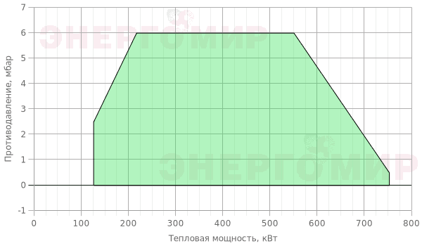 График мощности горелки Lamborghini LMB G 700 BL GPL (D1"1/2) График мощности горелки Lamborghini LMB G 700 BL GPL (D1"1/2)