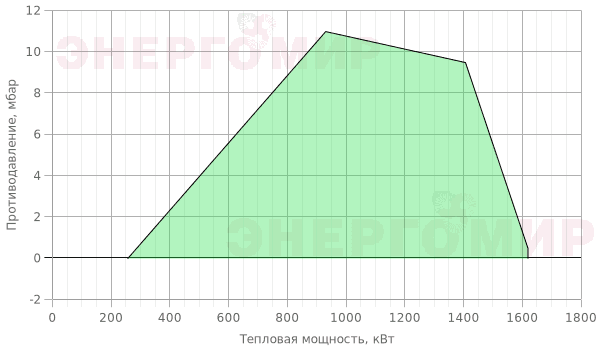 График мощности горелки ExEco с электронной модуляцией RS 130/E TL График мощности горелки ExEco с электронной модуляцией RS 130/E TL