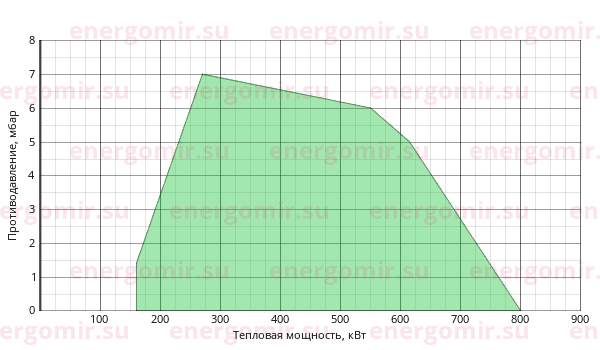 График мощности горелки Cib UNIGAS Tecnopress P61 M-.AB.L.RU.A.7.40