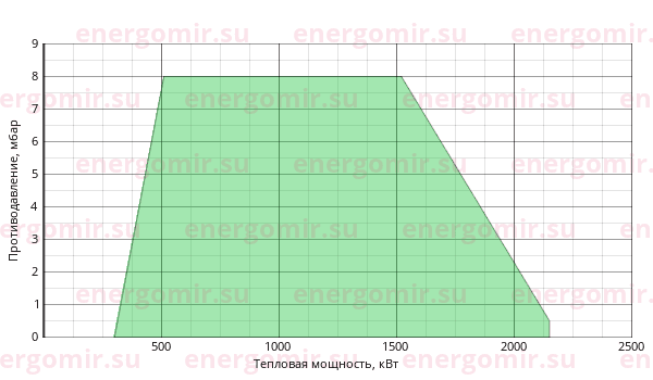 График мощности горелки Cib UNIGAS Tecnopress P73 M-.PR.S.RU.VS.8.50.EA