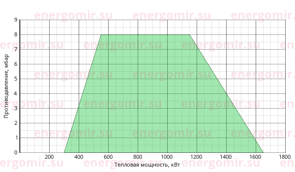 График мощности горелки Cib UNIGAS Tecnopress P72 M-.PR.S.RU.VS.8.80