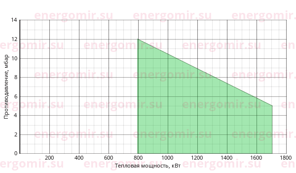 График мощности горелки FBR FNDP 150/2 TL