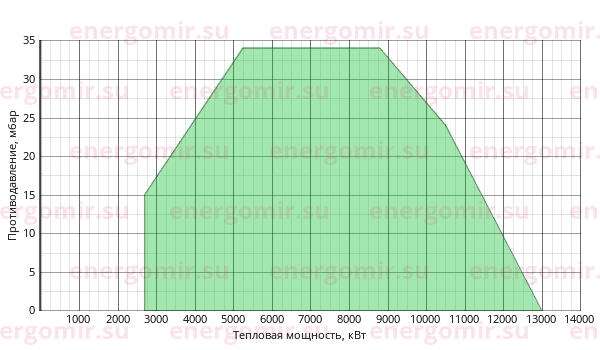 График мощности горелки Ecoflam BLU 12000.1 MD TC - VGD 40.080