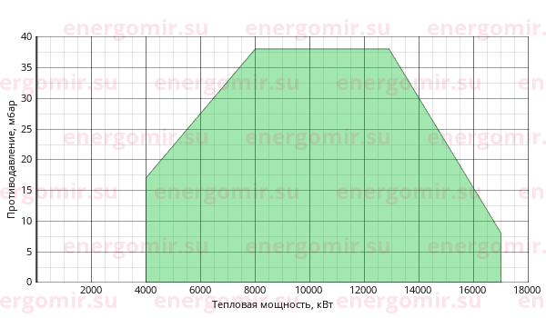 График мощности горелки Ecoflam BLU 18000.1 MD TC - VGD 40.125