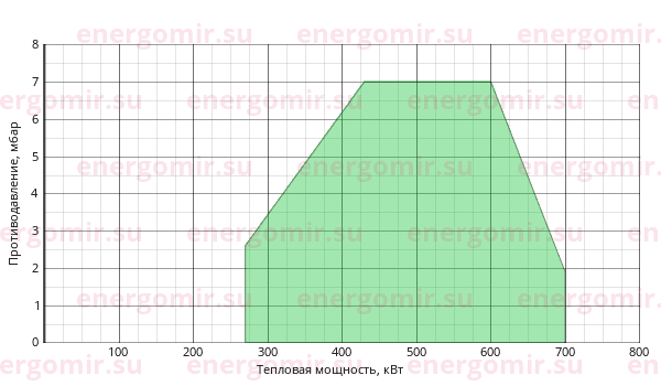 График мощности горелки Ecoflam BLU 700.1 MD Low NOx TL - VCS 125