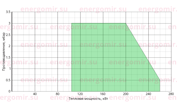 График мощности горелки Giersch RG30 -F KE25 1