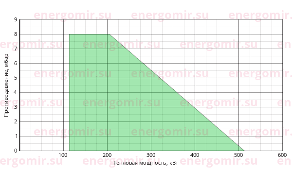 График мощности горелки Riello PRESS (2st) 45 N/ECO TL