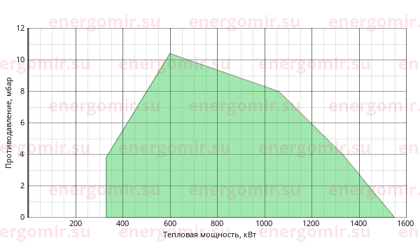 График мощности горелки Cib UNIGAS Tecnopress HP72 MG.PR.S.RU.A.8.40