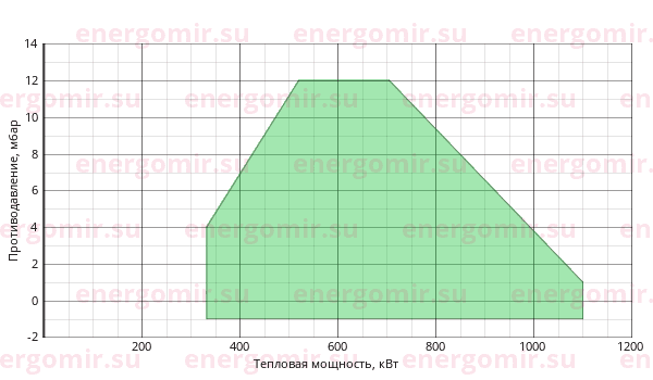 График мощности горелки Cib UNIGAS Tecnopress HP60 MG.MD.S.RU.VS.8.50.ES