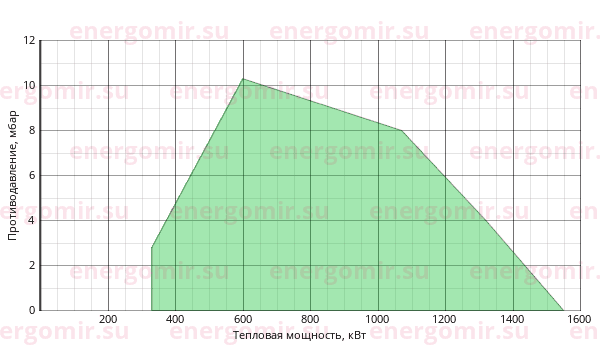 График мощности горелки Cib UNIGAS Tecnopress KP72 MN.PR.S.RU.A.8.50
