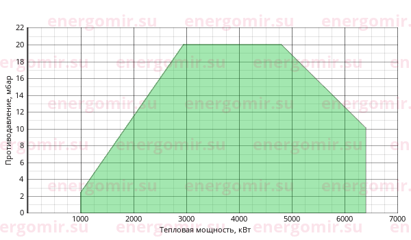 График мощности горелки Cib UNIGAS Cinquecento KR520 MP.PR.S.RU.A.8.50