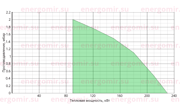 График мощности горелки ILKA IL -2LA-K