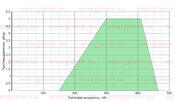 График мощности горелки Elco VECTRON G 4 Duo VG4.460 D KL d3/4" - Rp3/4"