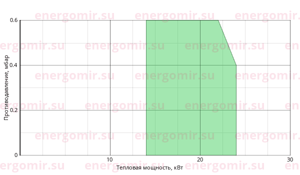 График мощности горелки Elco VECTRON Blue 1 VB1.24 KN