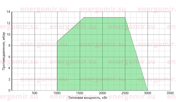 График мощности горелки Ecoflam MAIOR P 300.1 AB TL
