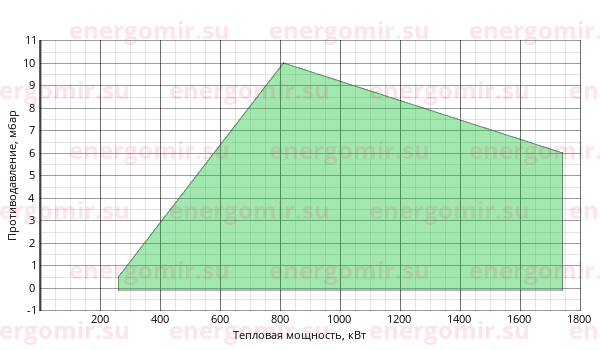 График мощности горелки FBR GAS P 150/2 CE TC + R. N DN80