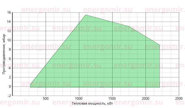 График мощности горелки FBR GAS P 190/M CE MEC + R. N DN100