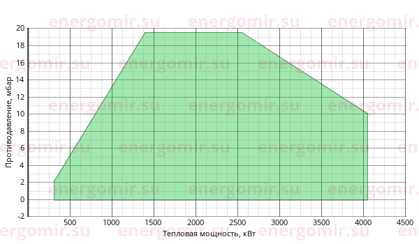 График мощности горелки FBR GAS P 350/M CE MEC + R. CE-CT DN80-FS80