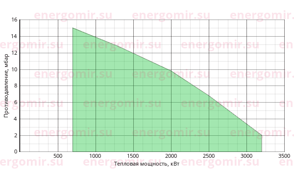 График мощности горелки ILKA IL -8 S2A-T-D