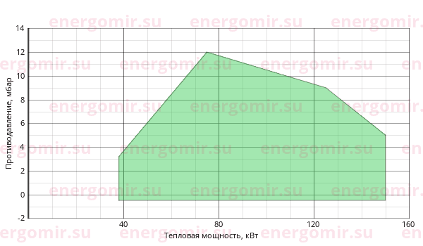 График мощности горелки Alphatherm Gamma FNDP 150/M TL