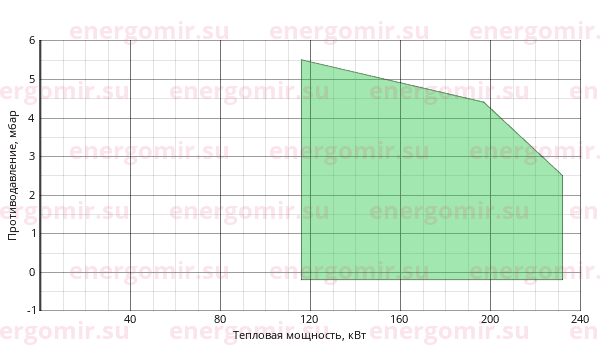 График мощности горелки Alphatherm Gamma GAS X4 CE TL + R. CE D1"- S
