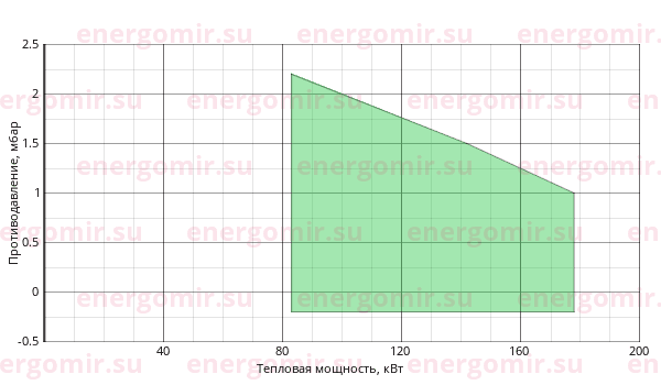 График мощности горелки Alphatherm Gamma G X3 H TL