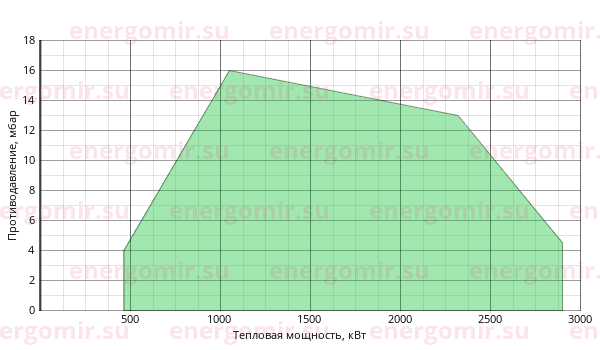 График мощности горелки Alphatherm Gamma KN 250/M TL MEC + R. CE-CT  DN100-FS100