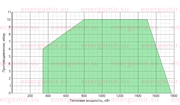 График мощности горелки Ecoflam MULTICALOR 170.1 TL MB-DLE 420