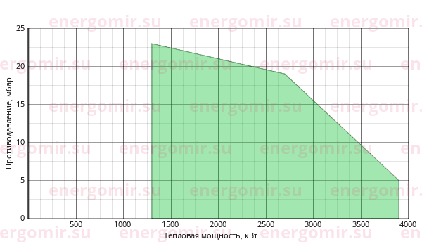 График мощности горелки Baltur BT 350 DSN 4T Hinged