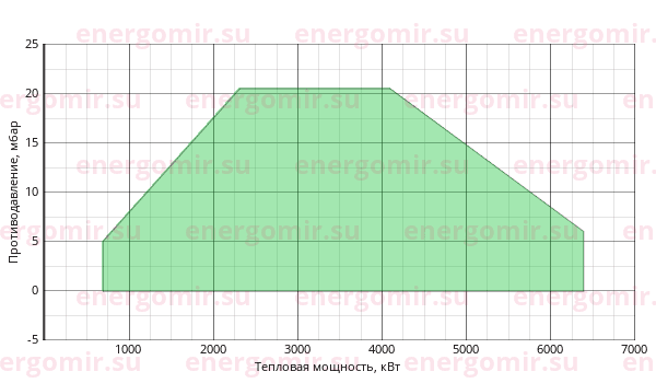 График мощности горелки FBR K 550 /M TL EL + R. CE DN80-FS80
