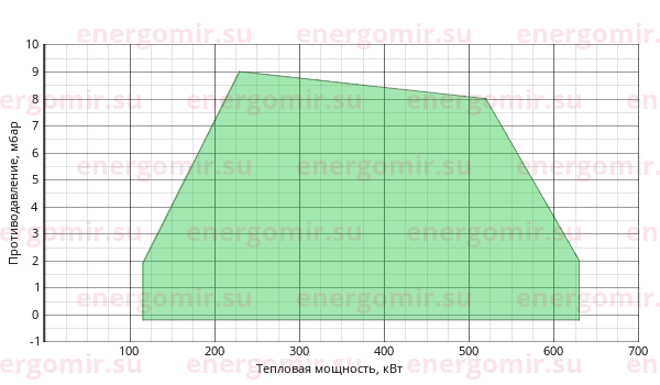График мощности горелки FBR GAS XP 60/M CE EVO TL + R. CE D1"1/4-S