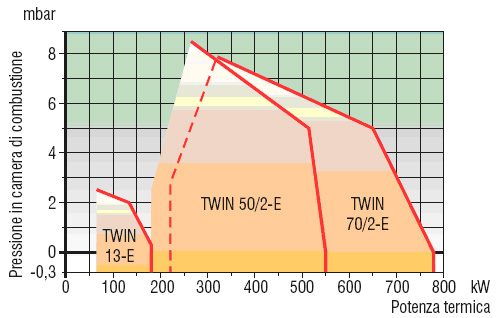 Рабочее поле горелки TWIN 13-70