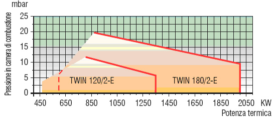 Рабочее поле горелки TWIN 120-180